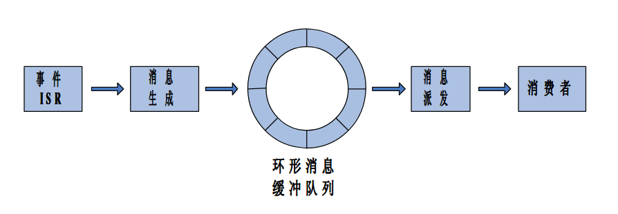 环队列的消息处理机制.png